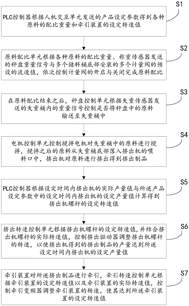 Weighing and weight losing integrated extrusion control system and method