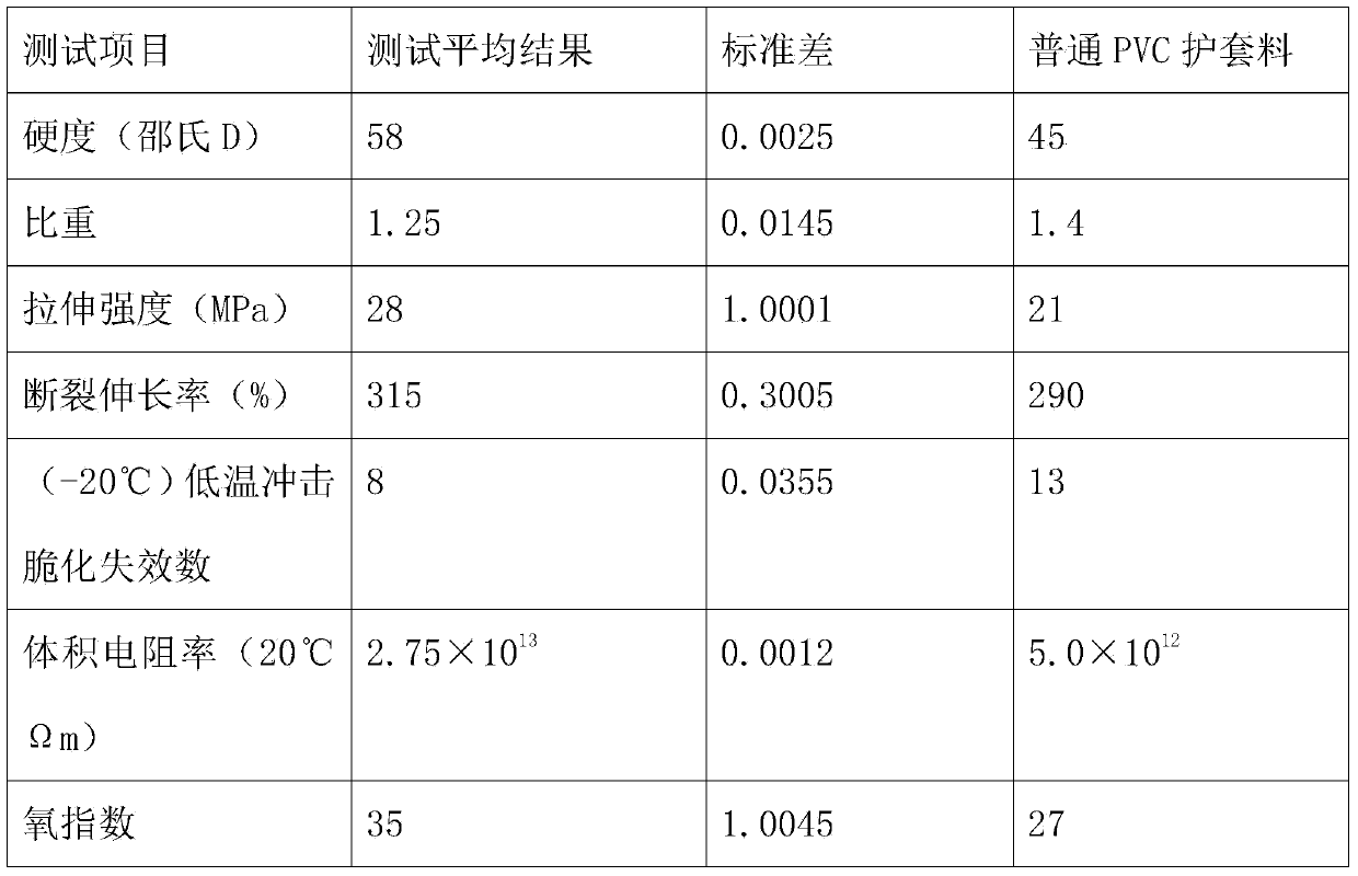 High-voltage-resistant high hardness cable sheath material