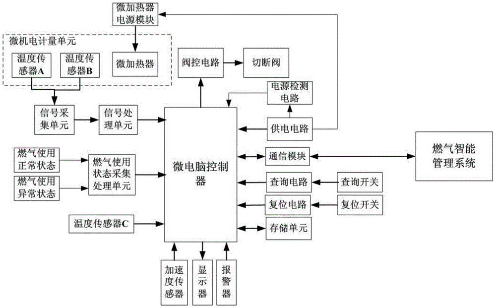 Safety cut-off type remotely-controlled intelligent mass flow rate gas meter and management system thereof