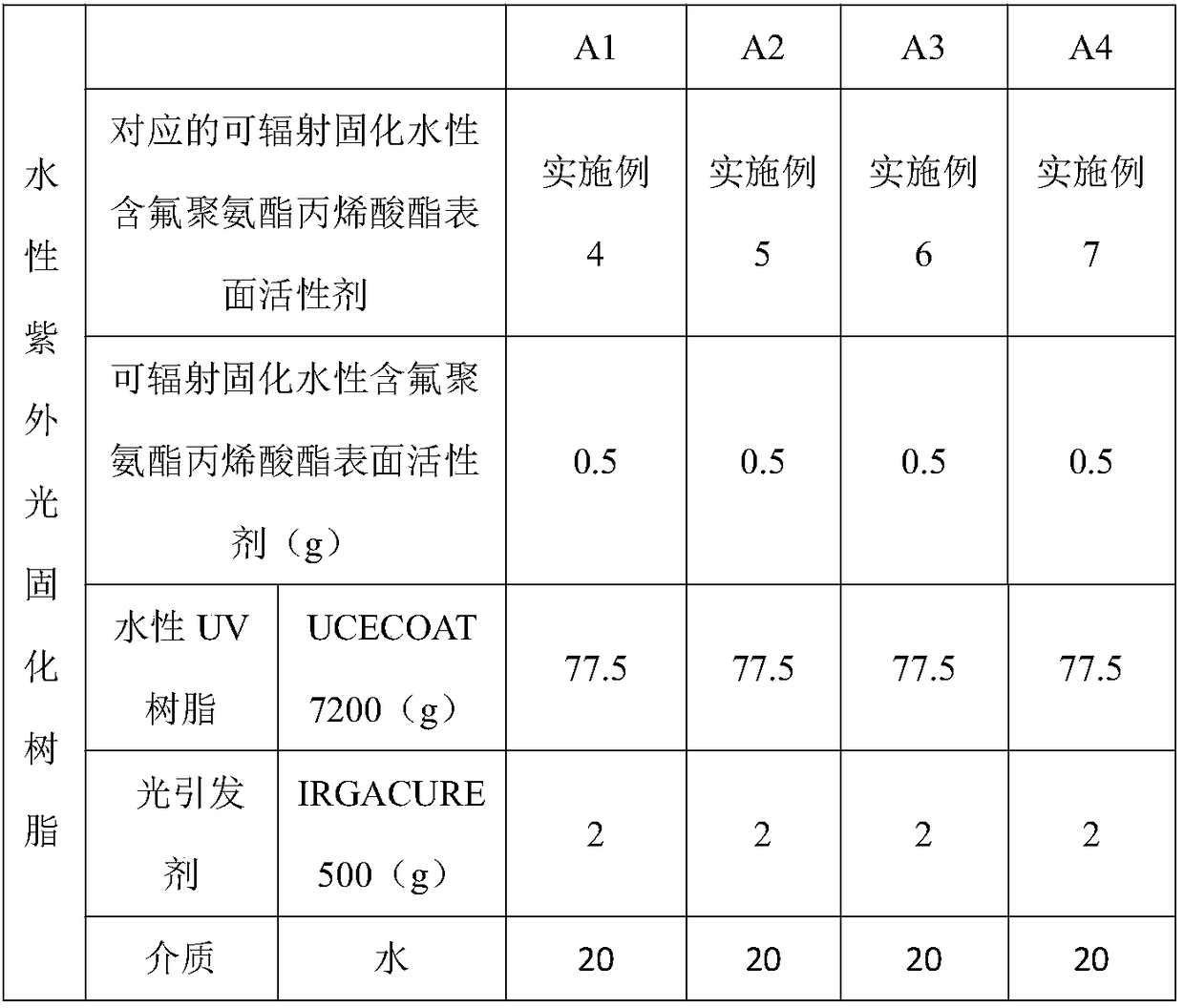 Surfactant capable of realizing radiation curing of waterborne fluorinated polyurethane acrylate as well as preparation method and application of surfactant