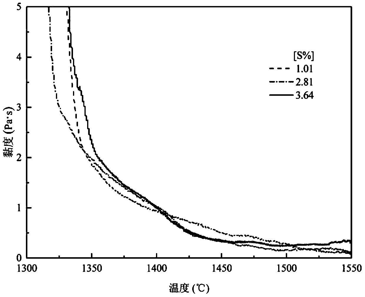 A refining slag for producing sulfur-containing free-cutting steel and its recycling method