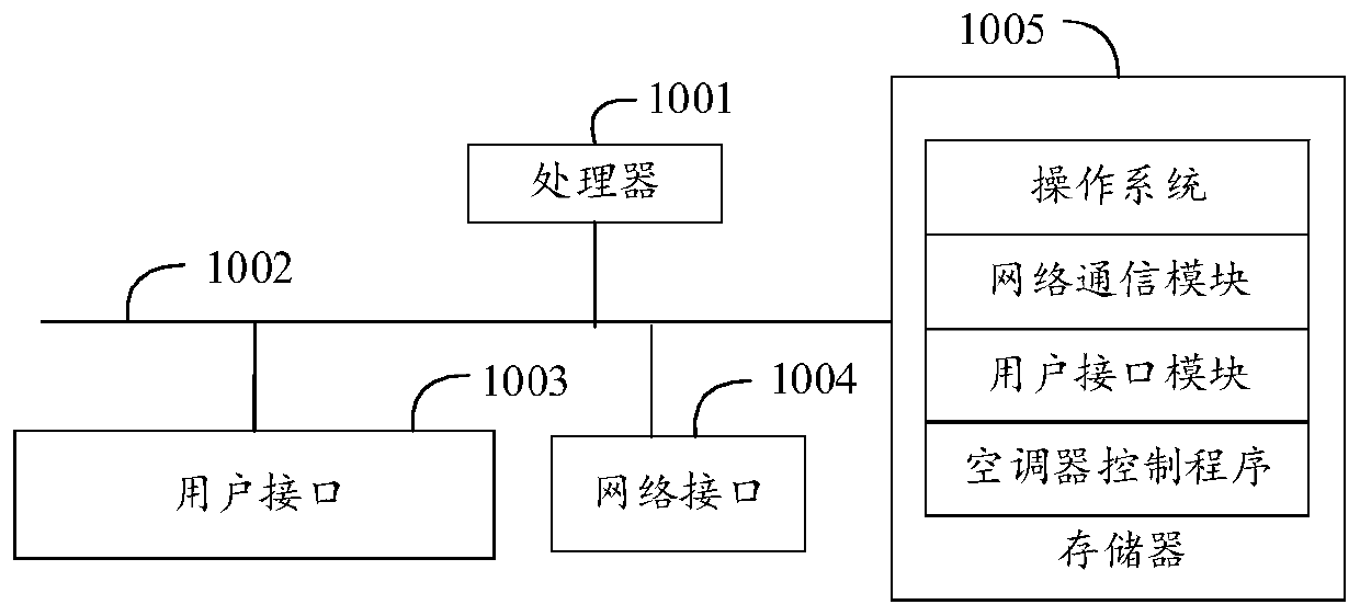 Air conditioner control method, air conditioner and storage medium