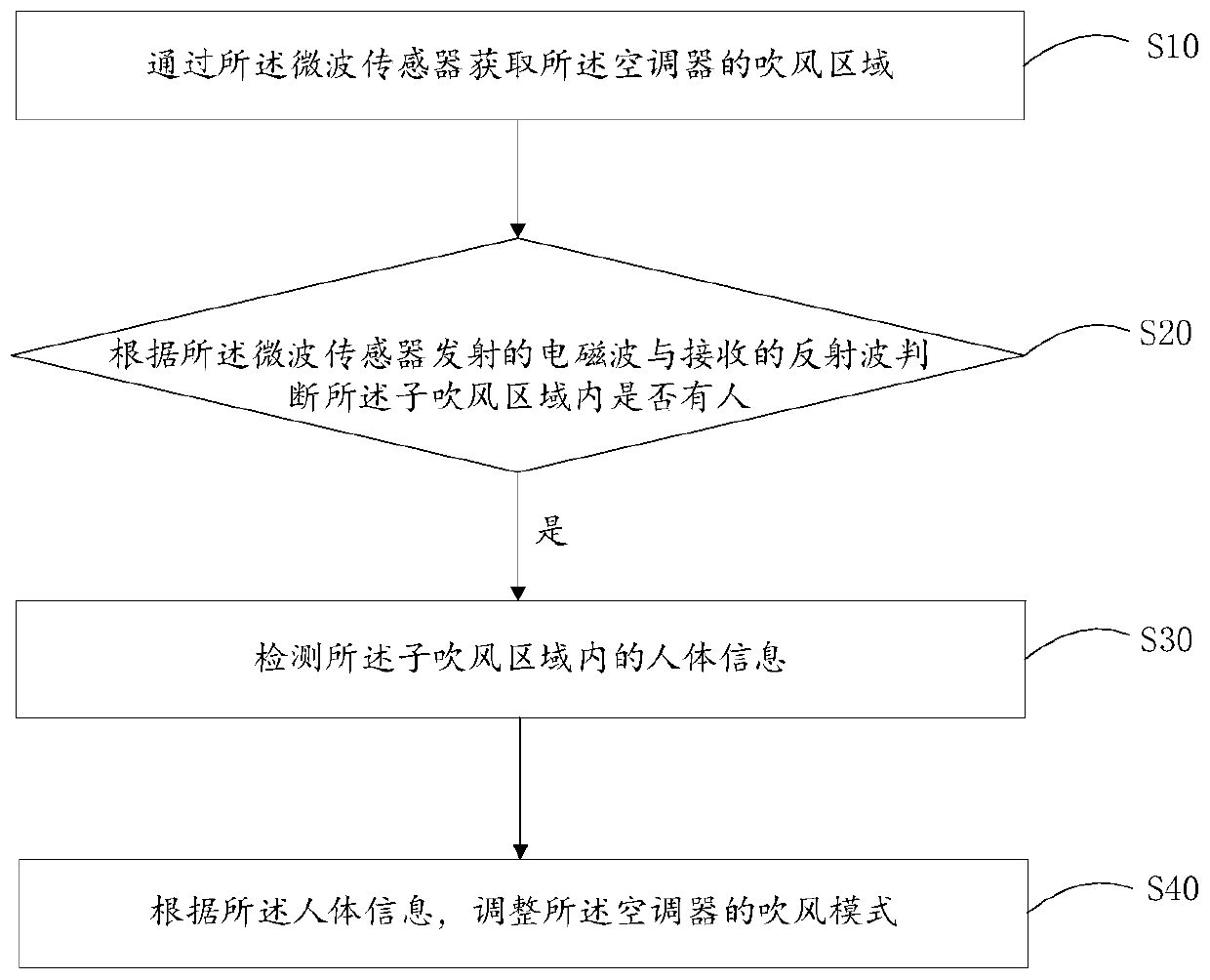 Air conditioner control method, air conditioner and storage medium