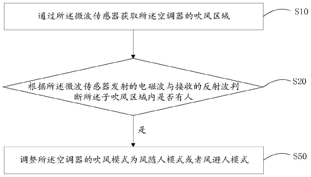 Air conditioner control method, air conditioner and storage medium