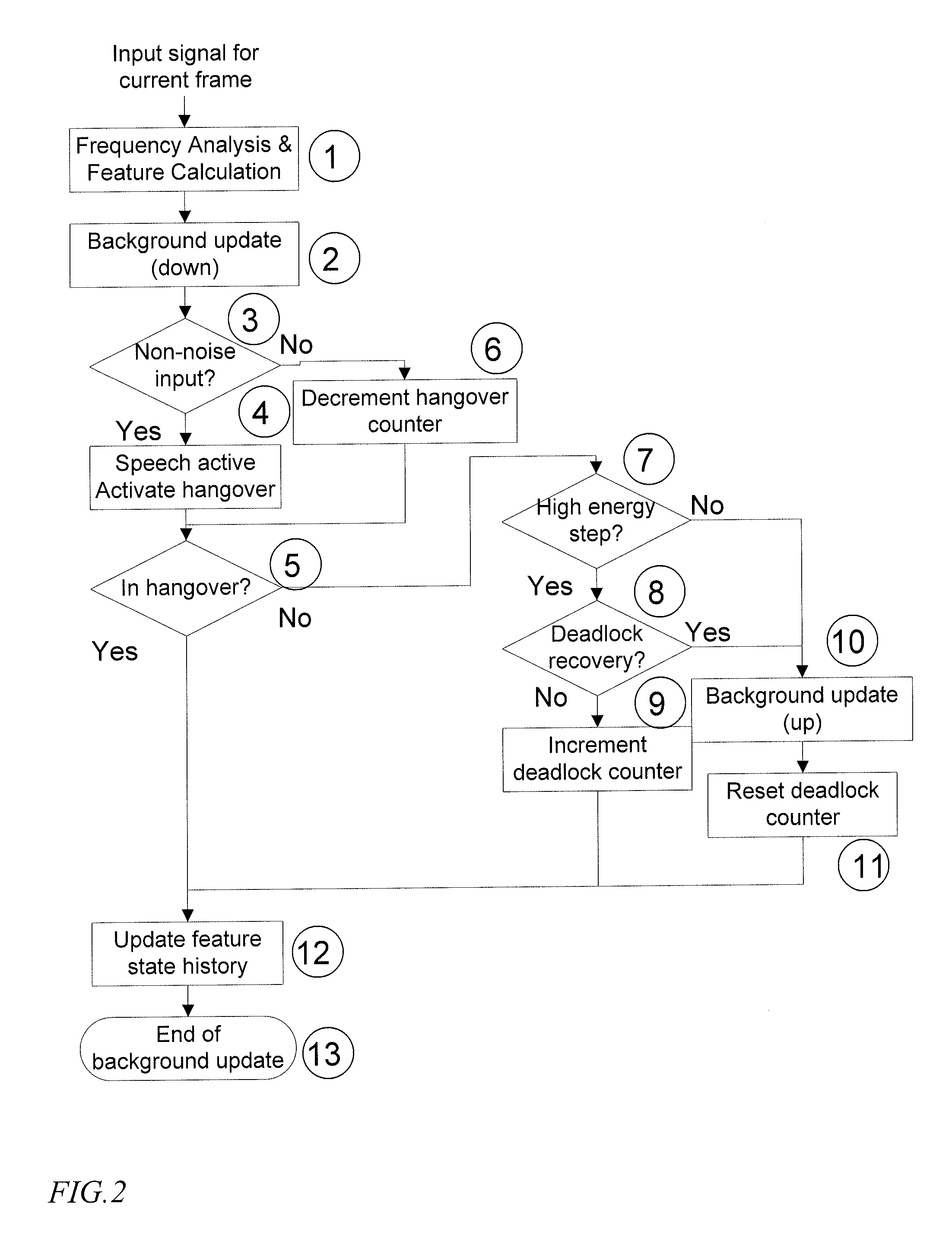 Method And Background Estimator For Voice Activity Detection