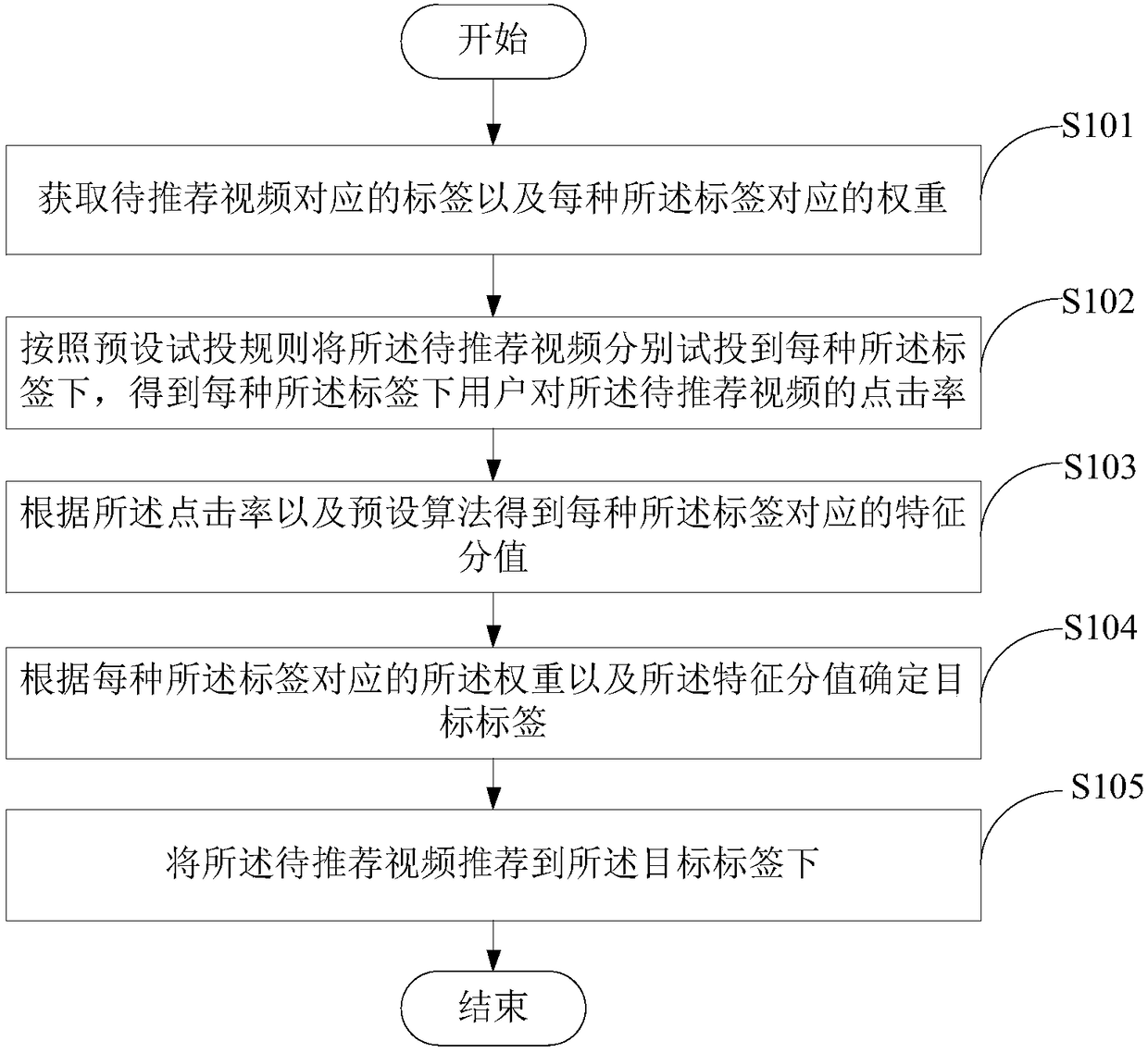 Video recommendation method and apparatus, server and computer readable storage medium