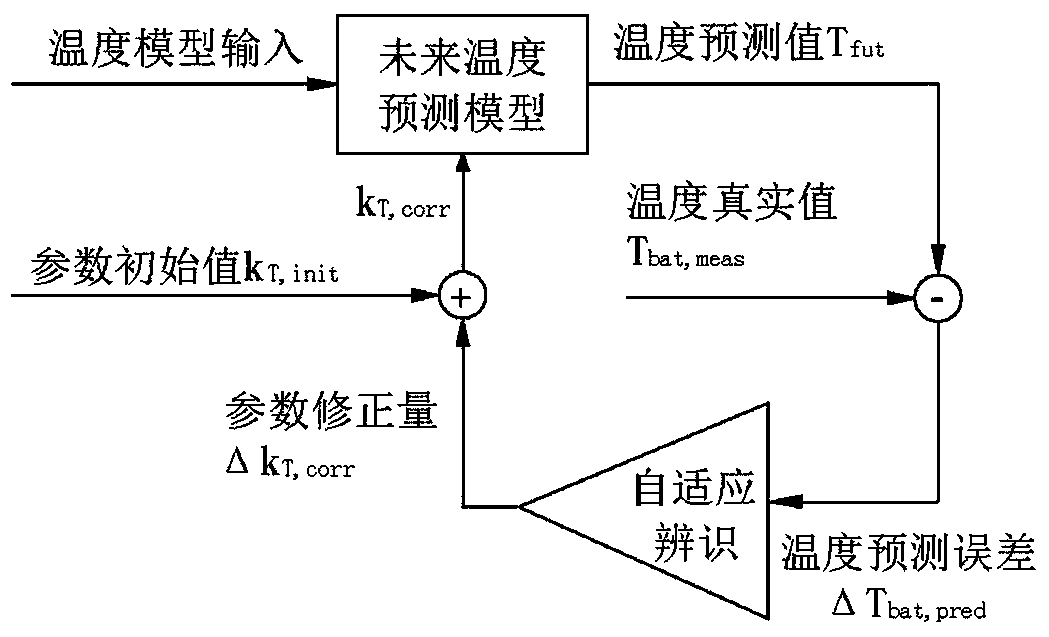 Adaptive prediction method for power battery operating temperature