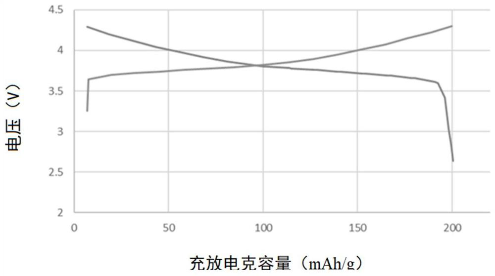 Ternary composite oxide matrix material, ternary positive electrode material, preparation method and lithium ion battery prepared from ternary composite oxide matrix material and ternary positive electrode material