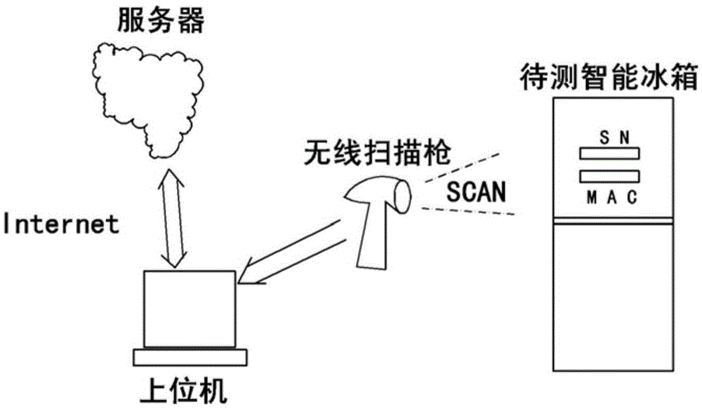 System and method for binding SN (Serial Number) of intelligent refrigerator with MAC (Media Access Control) address