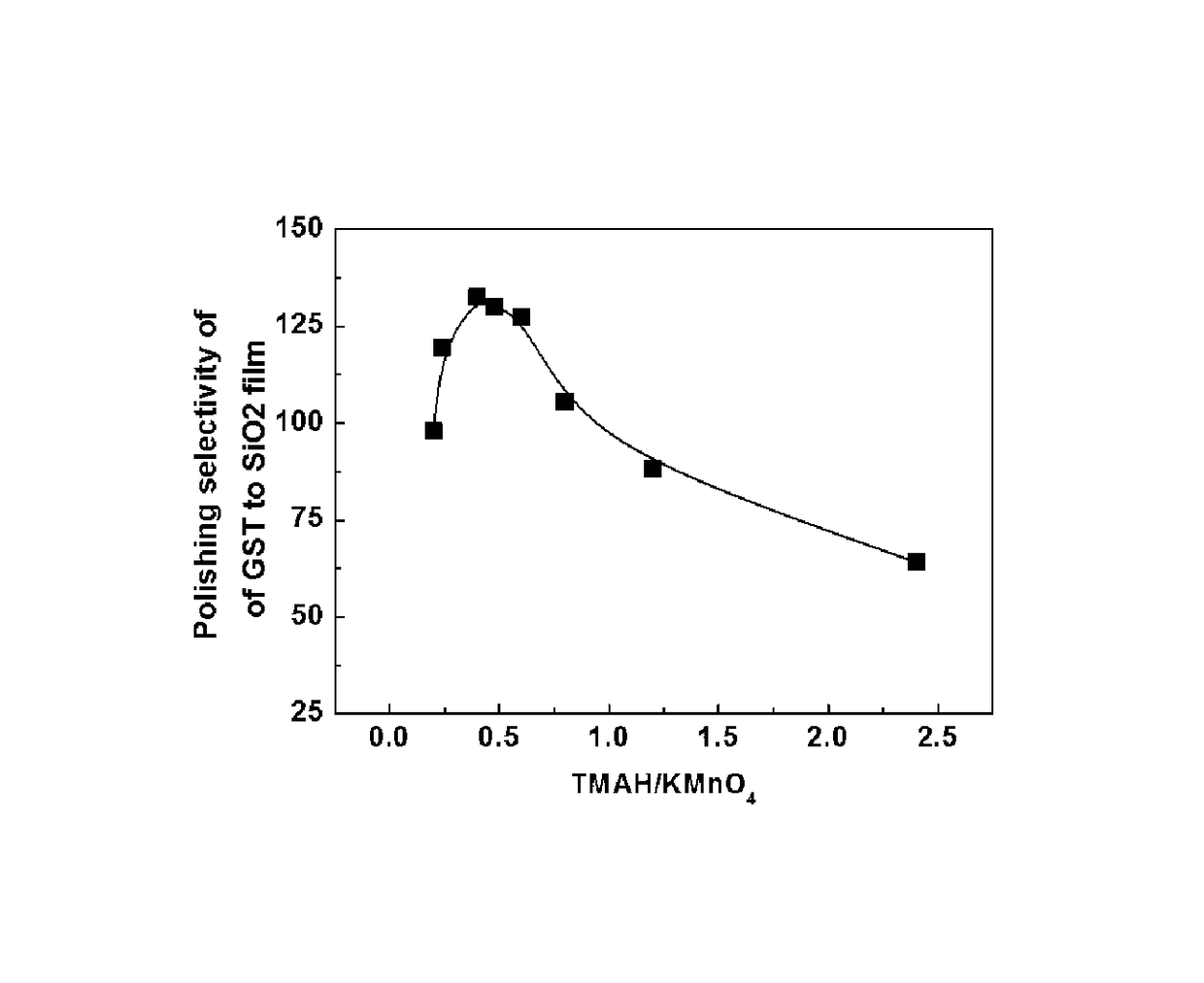 Slurry for polishing phase-change materials and method for producing a phase-change device using same