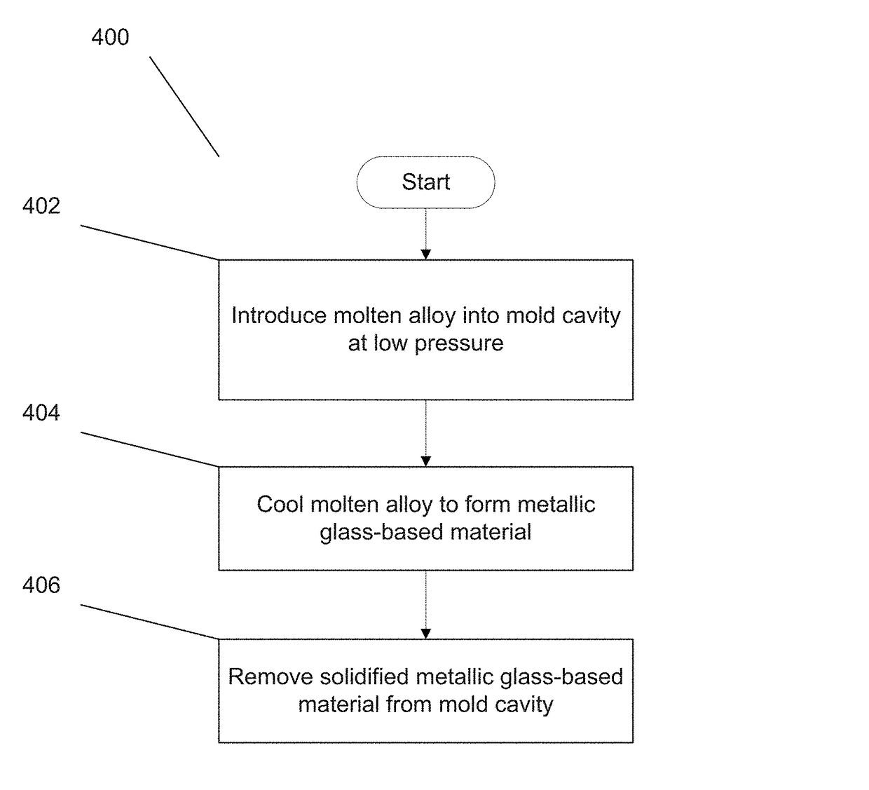 Systems and methods for fabricating structures including metallic glass-based materials using low pressure casting