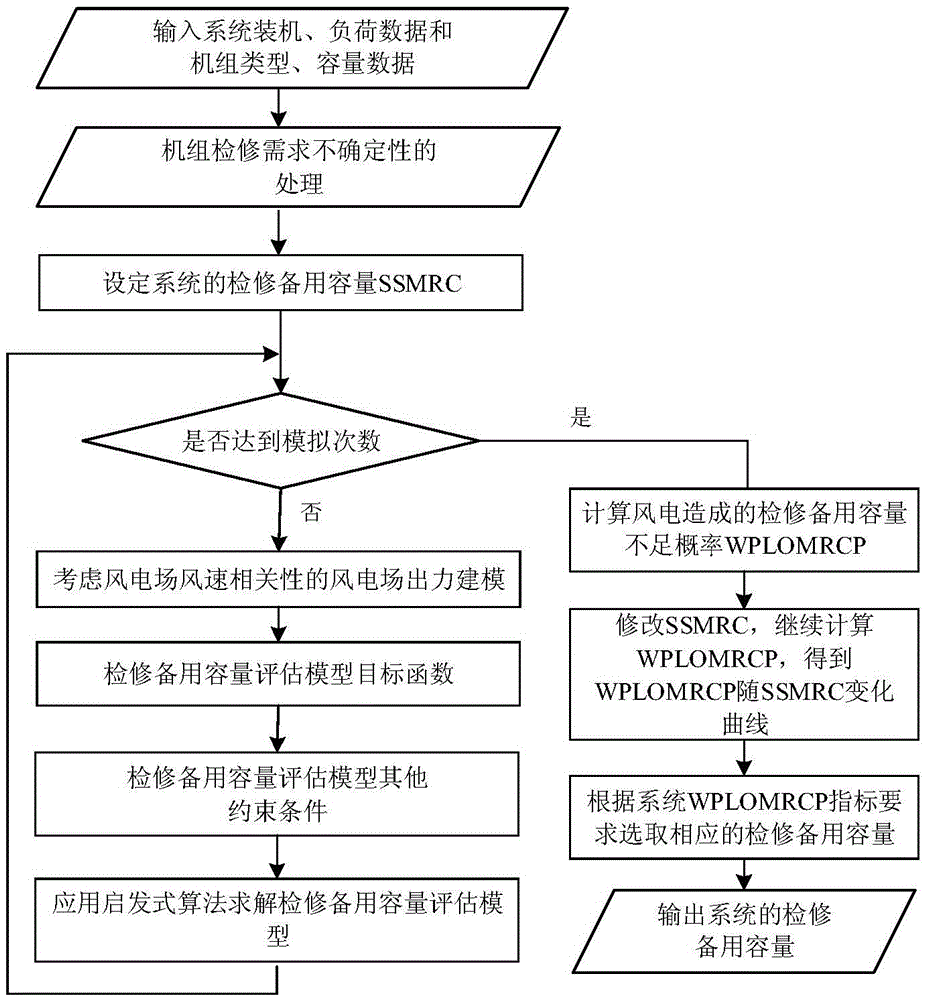 Determination method of maintenance reserve capacity in power system planning including wind power