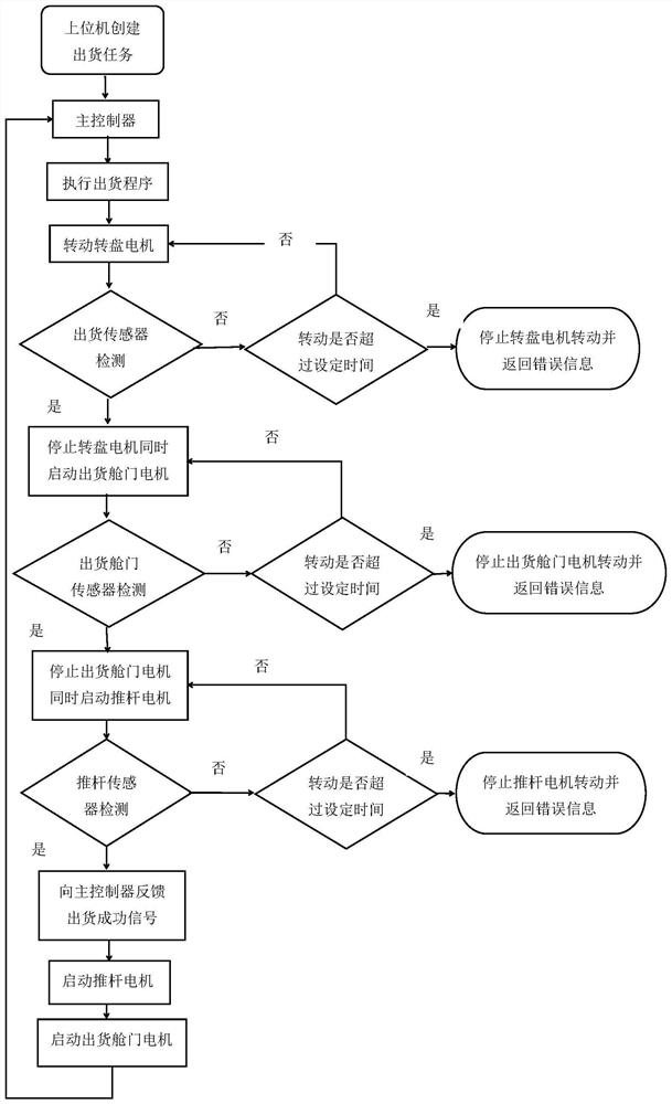 Shipping method of automatic vending machine with compensation function