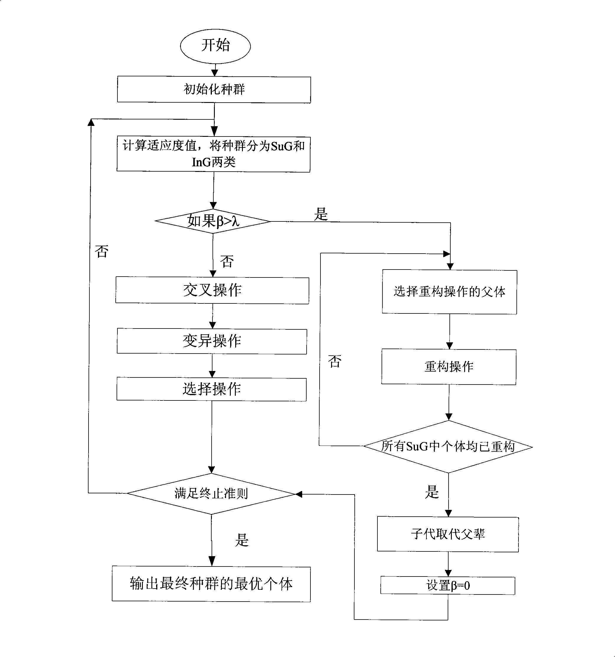 Chemical procedure modelling approach possessing reconstructed operation RNA genetic algorithm