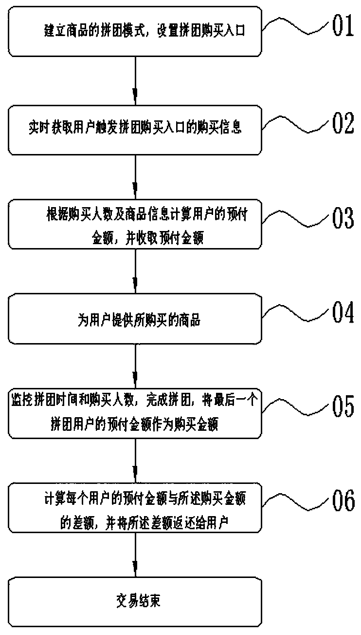 Internet grouping shopping method and system, medium and terminal