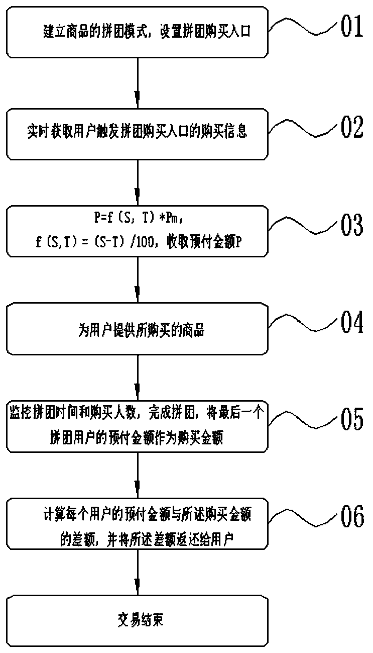 Internet grouping shopping method and system, medium and terminal