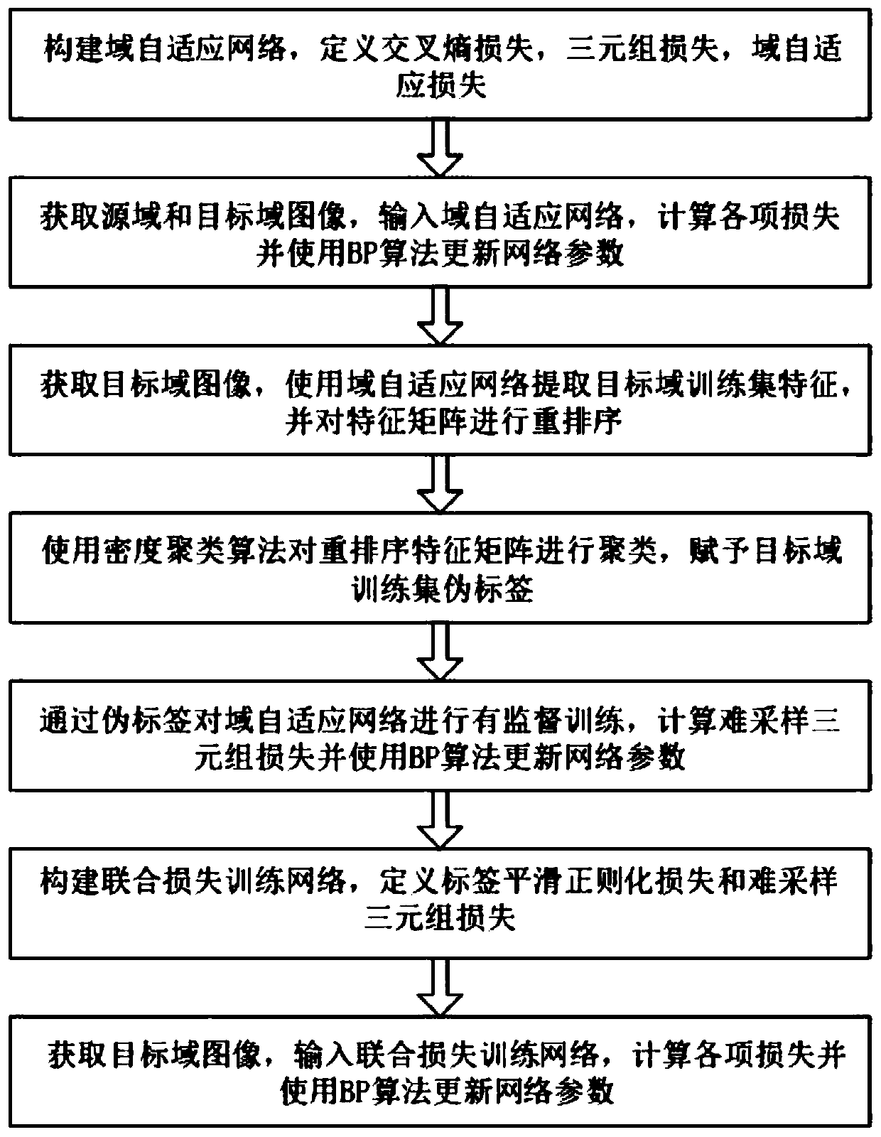 Cross-domain pedestrian re-identification method and system based on three stages