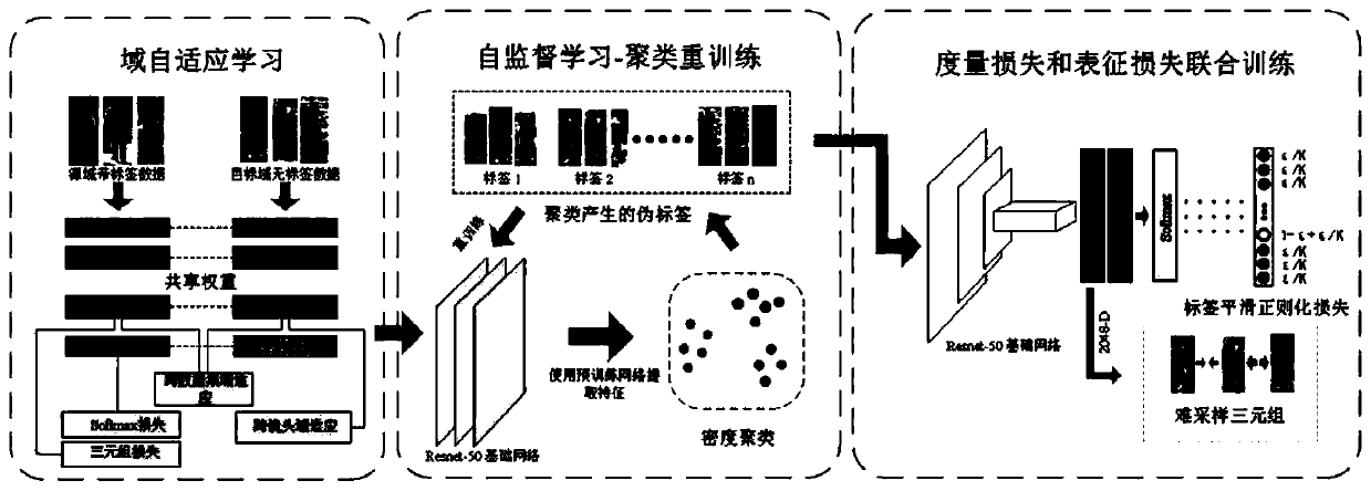 Cross-domain pedestrian re-identification method and system based on three stages