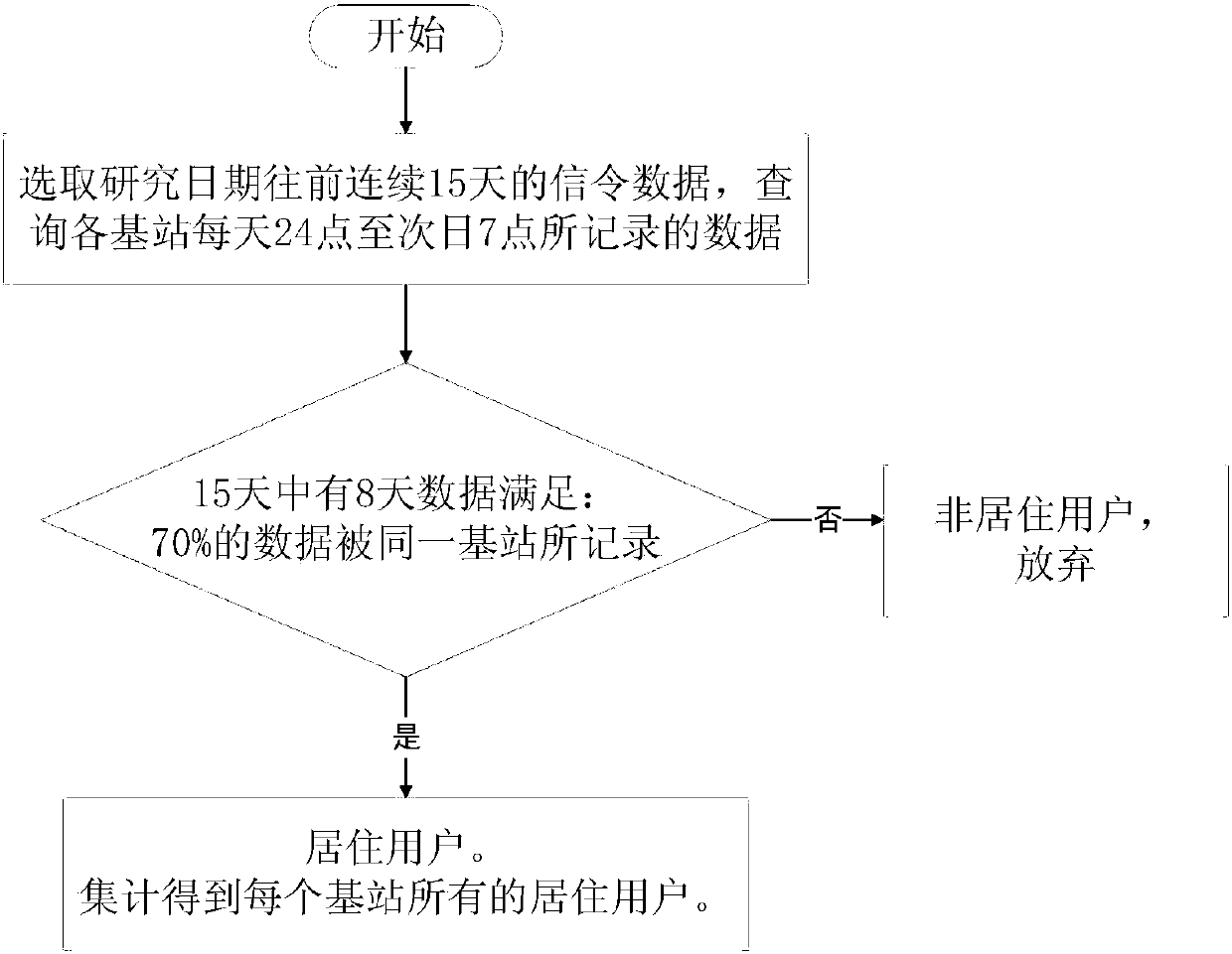 Traffic zone population characteristic estimation method based on signaling data