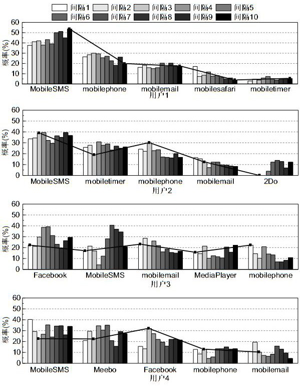 An application prediction method for context awareness and adaptation in mobile systems