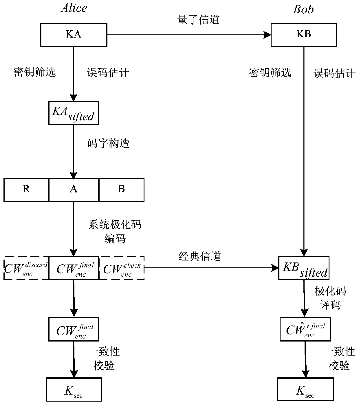 Single-step quantum key distribution post-processing method and system based on polarization code, medium and equipment