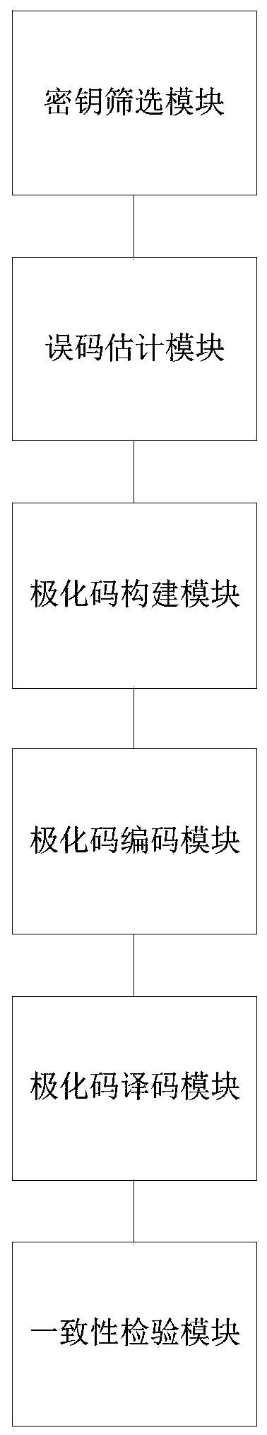 Single-step quantum key distribution post-processing method and system based on polarization code, medium and equipment