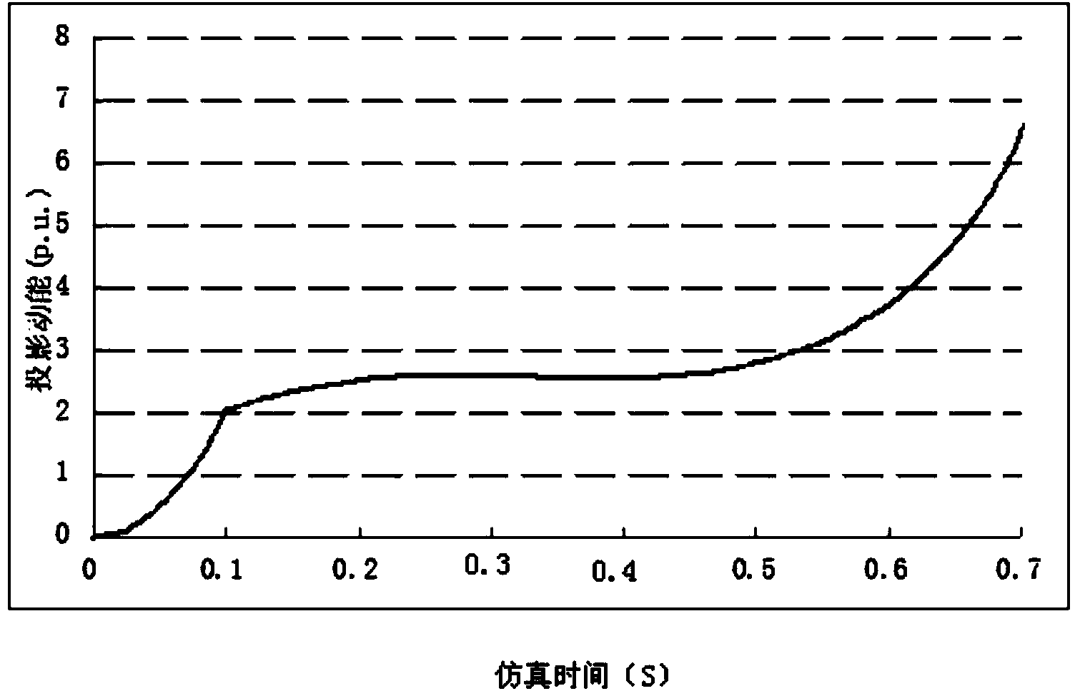 Additional emergency control method for security and stability of large power grid