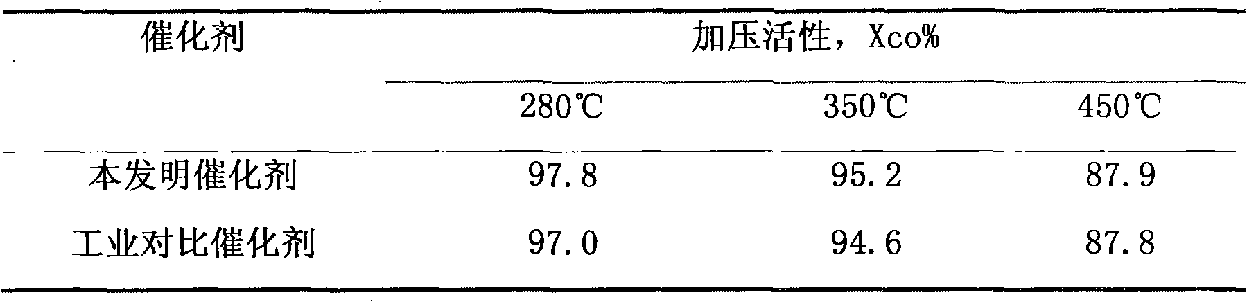 Method for preparing clean CO sulfur tolerant shift catalyst