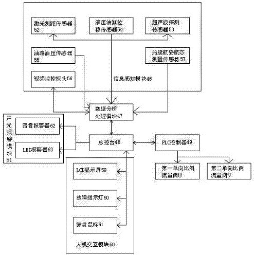 The sensing system for opening and closing the bow door of a ship