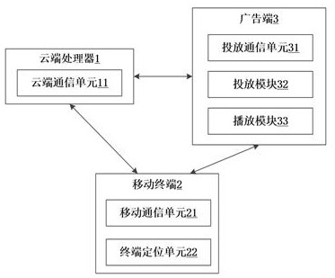 Advertisement positioning and putting system based on cloud information management and working method thereof