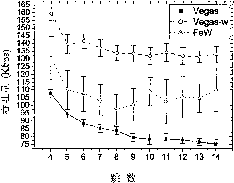 Self-adapted adjustment method for transmission rate of transport layer in wireless self-organized network