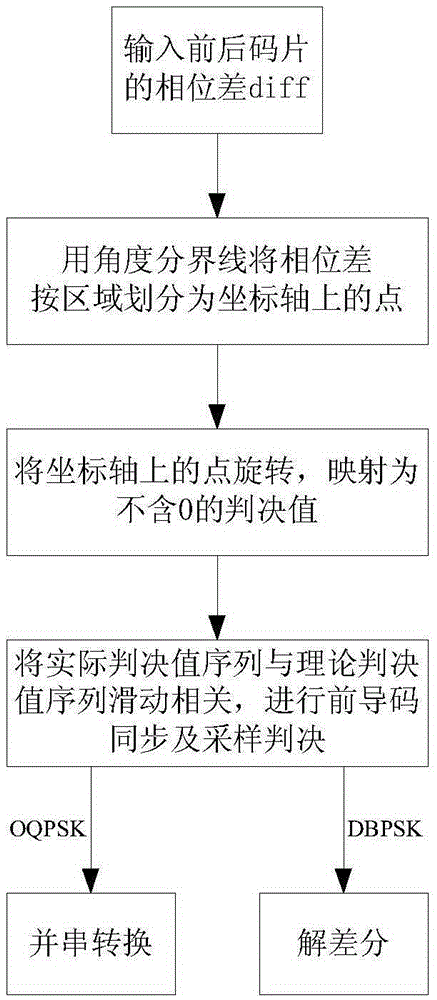 RFID-based phase shift keying signal demodulation method