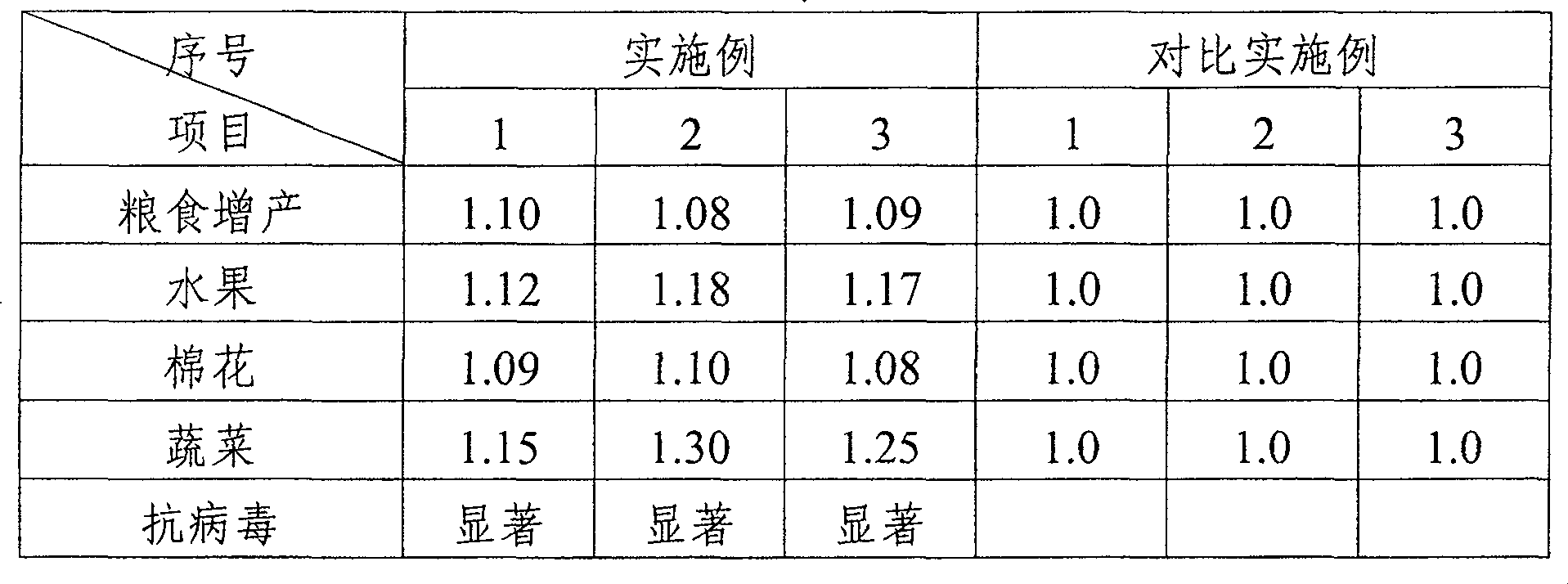 Anti-plant-virus fertilizer additives and fertilizer containing them