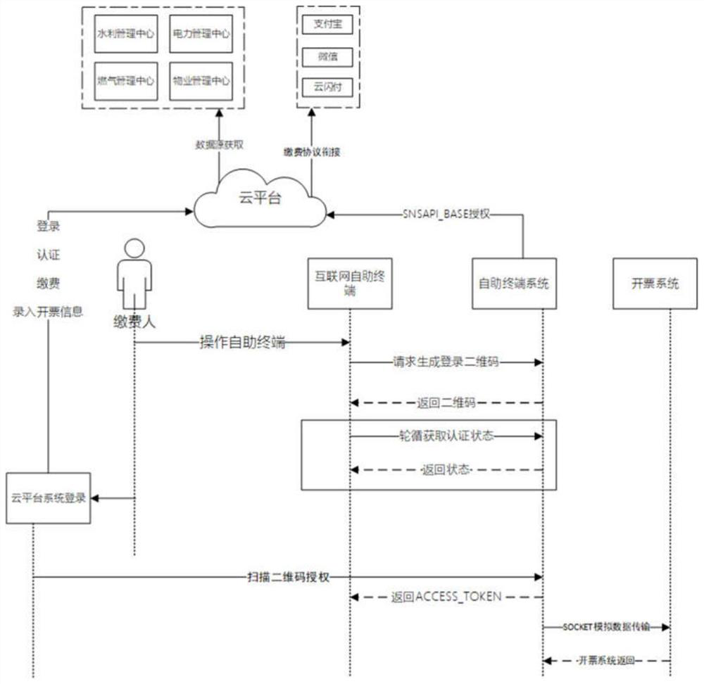 A method and system for realizing self-service billing by payers