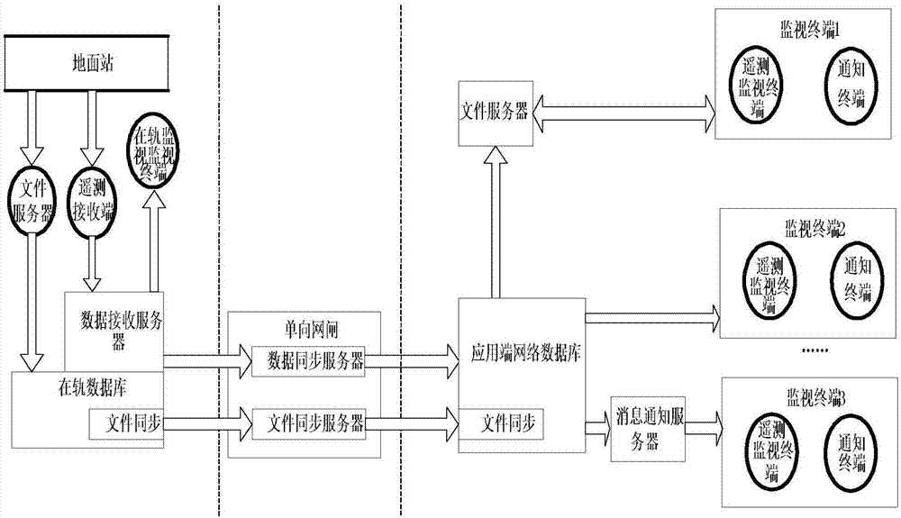 Satellite on-orbit telemeasuring data real-time monitoring system applicable to unidirectional communication network