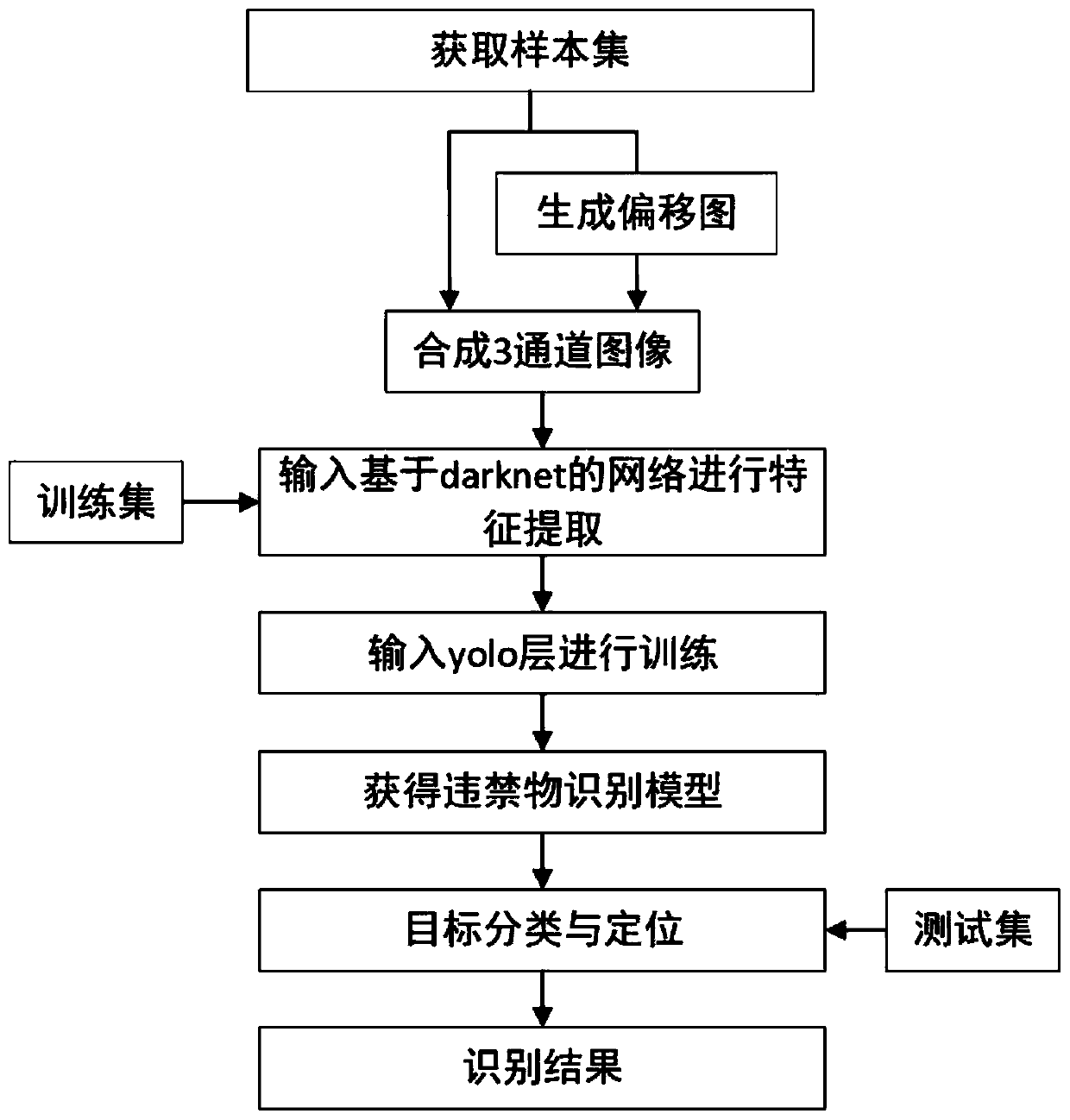 Vision-attribute-based X-ray security inspection contraband identification method