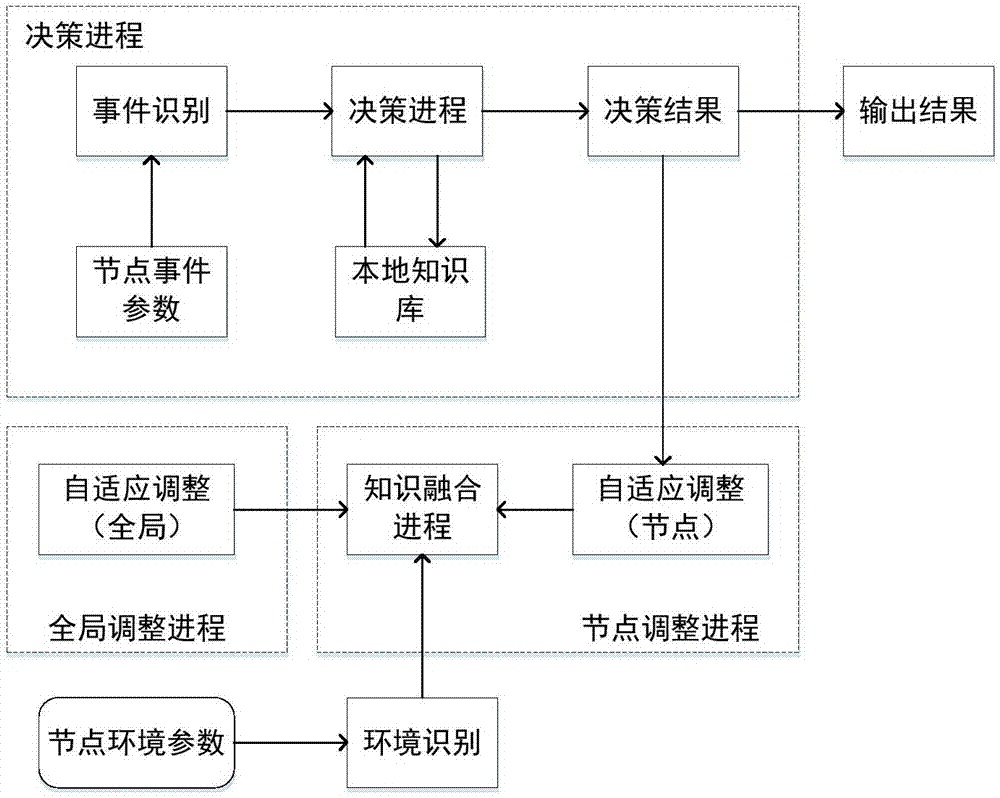 Self-adaptive distributed intelligent decision making method