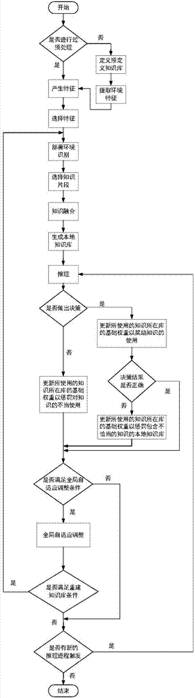 Self-adaptive distributed intelligent decision making method