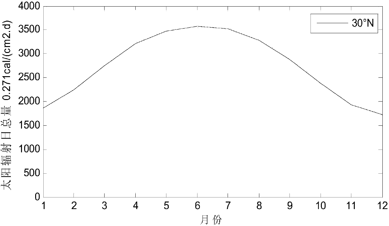 Modeling method of photovoltaic output random model reflecting solar radiation intensity variation characteristics