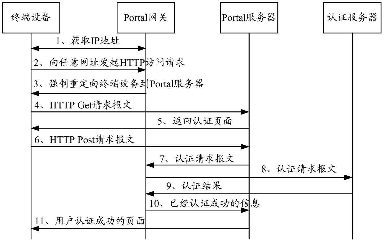 A method and device for portal authentication