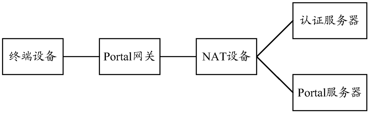 A method and device for portal authentication