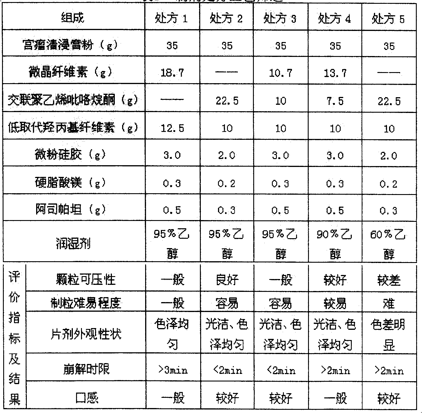 Chinese medicine dispersible tablets for treating hysteromyoma, preparing method and quality control method