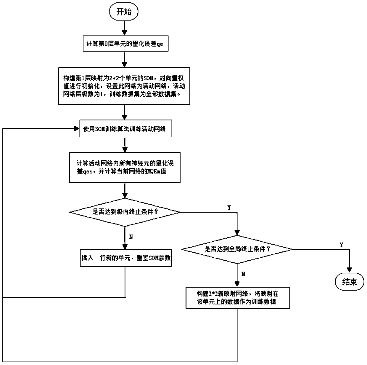 Knowledge map construction method based on GHSOM algorithm