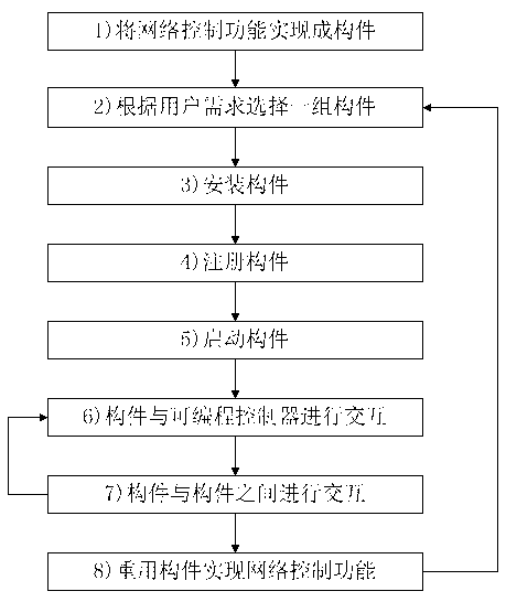 Reusing method of network control module