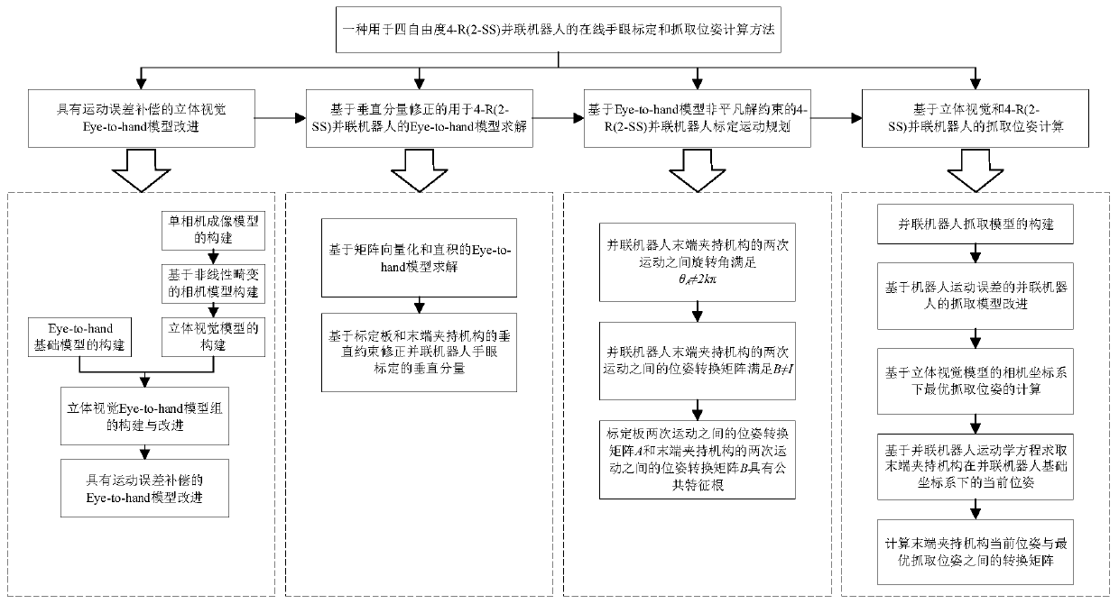 Online hand-eye calibration and grabbing pose calculation method for three-dimensional vision hand-eye system of four-degree-of-freedom parallel robot