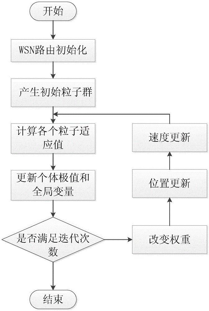 Wireless sensor network routing energy saving method based on particle swarm