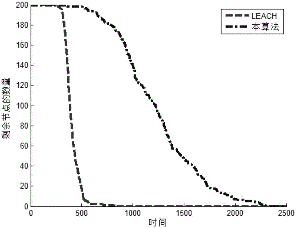 Wireless sensor network routing energy saving method based on particle swarm