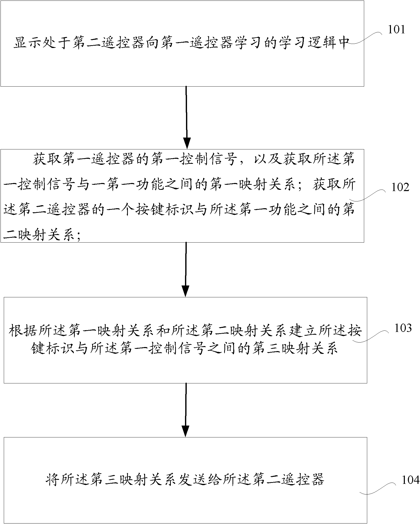 Leaning method between remote controllers, set-top box and intelligent television