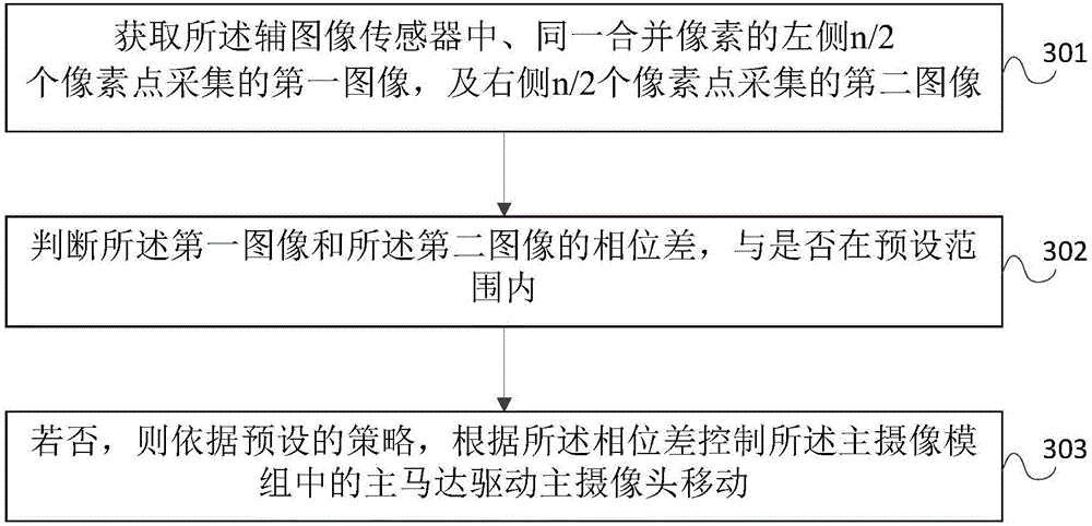 Focus processing method and device, and terminal device