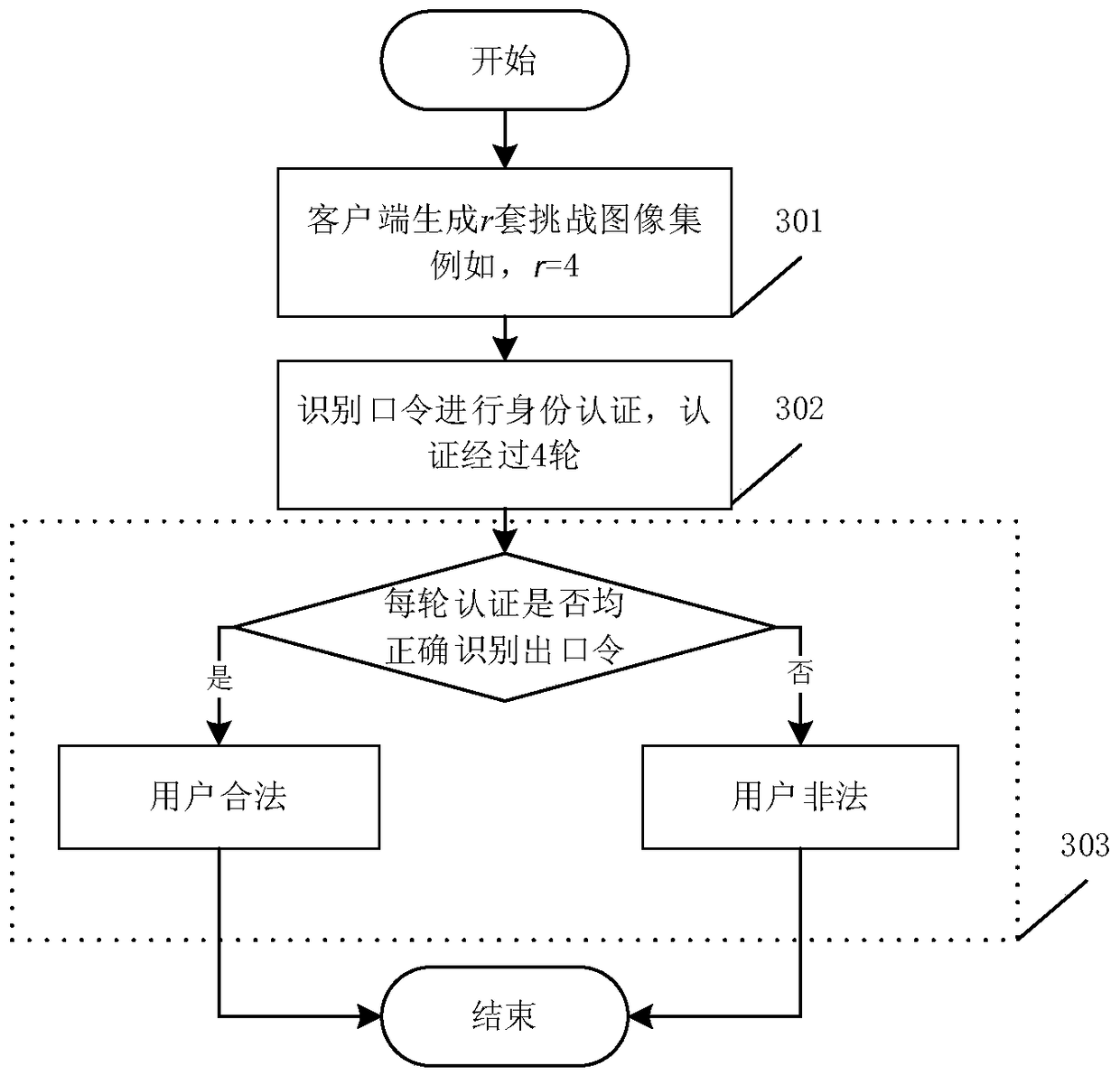 An identity authentication system and authentication method based on portrait and intelligent server